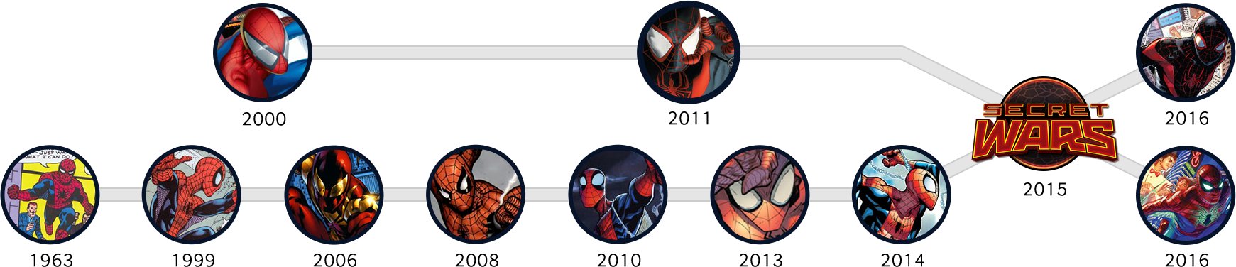 Where to start reading Spider-Man comics - Simple comic guides, with links  to books.